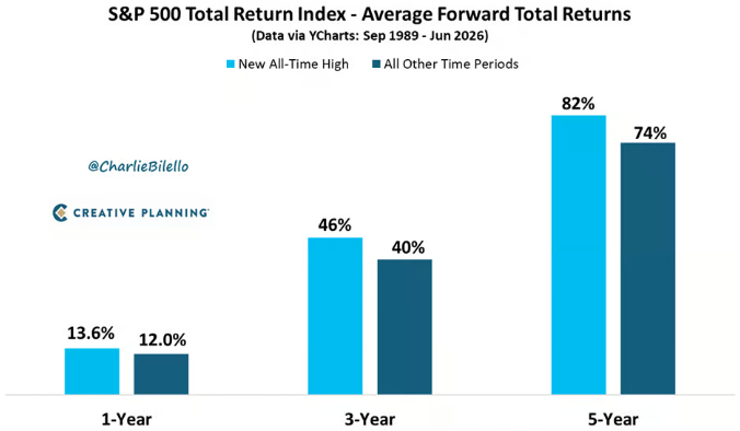 Bar chart of average S&P 500 forward total returns after a new all-time high versus all other time periods, September 1989 to June 2026. One year later: 13.6% after a new high vs. 12.0% otherwise. Three years: 46% vs. 40%. Five years: 82% vs. 74%.