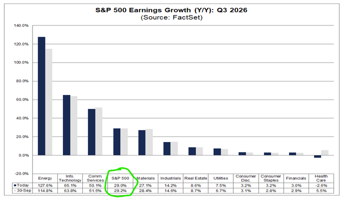 Bar chart of S&P 500 year-over-year earnings growth for Q3 2026 by sector, comparing October 16 with September 30. The S&P 500 figure, circled in green, is 29.0% (29.2% on September 30). Energy leads at 127.6%, followed by Information Technology at 65.1% and Communication Services at 50.1%. Health Care is the only sector in decline, at -2.6%.