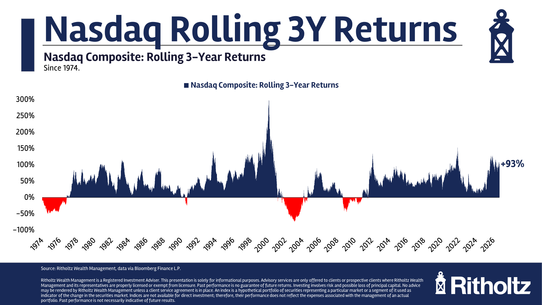 Area chart of the Nasdaq Composite's rolling three-year returns since 1974. Returns spike to nearly 300% around 2000, far above any other period. Other peaks reach roughly 100% to 150%, including the early 1980s, early 1990s, early 2010s, and 2021. The latest reading is +93%. Negative stretches appear in the mid-1970s, early 2000s, and around 2009.
