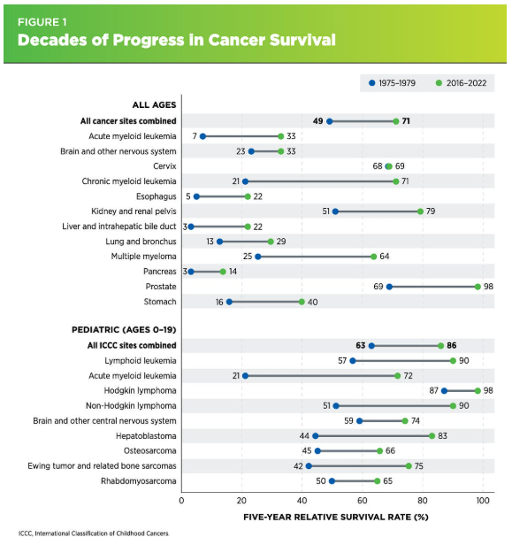 Dot chart comparing US five-year relative cancer survival rates for patients diagnosed in 1975–1979 and 2016–2022. All cancers combined rose from 49% to 71%. Chronic myeloid leukemia rose from 21% to 71%, prostate from 69% to 98%, kidney from 51% to 79%, lung from 13% to 29%, and pancreas from 3% to 14%. For children and teens (ages 0–19), all cancers combined rose from 63% to 86%, lymphoid leukemia from 57% to 90%, and acute myeloid leukemia from 21% to 72%.