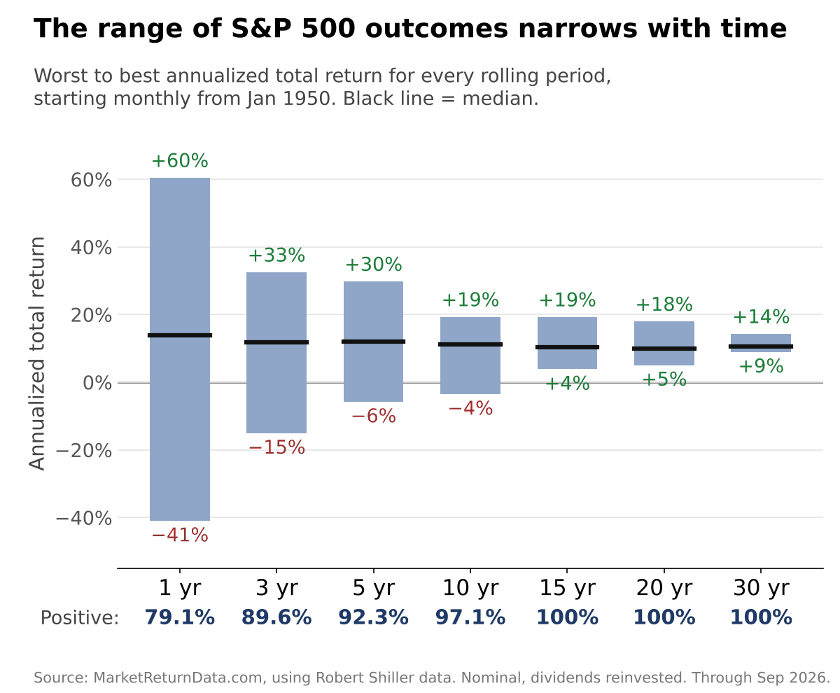 Floating bar chart of S&P 500 annualized total returns for every rolling period starting monthly from January 1950 through September 2026. 1 year: worst −41%, median 13.9%, best +60%, 79.1% of periods positive. 3 years: −15% to +33%, 89.6% positive. 5 years: −6% to +30%, 92.3% positive. 10 years: −4% to +19%, 97.1% positive. 15 years: +4% to +19%, 100% positive. 20 years: +5% to +18%, 100% positive. 30 years: +9% to +14%, 100% positive. Medians stay between about 10% and 14% for every holding period.