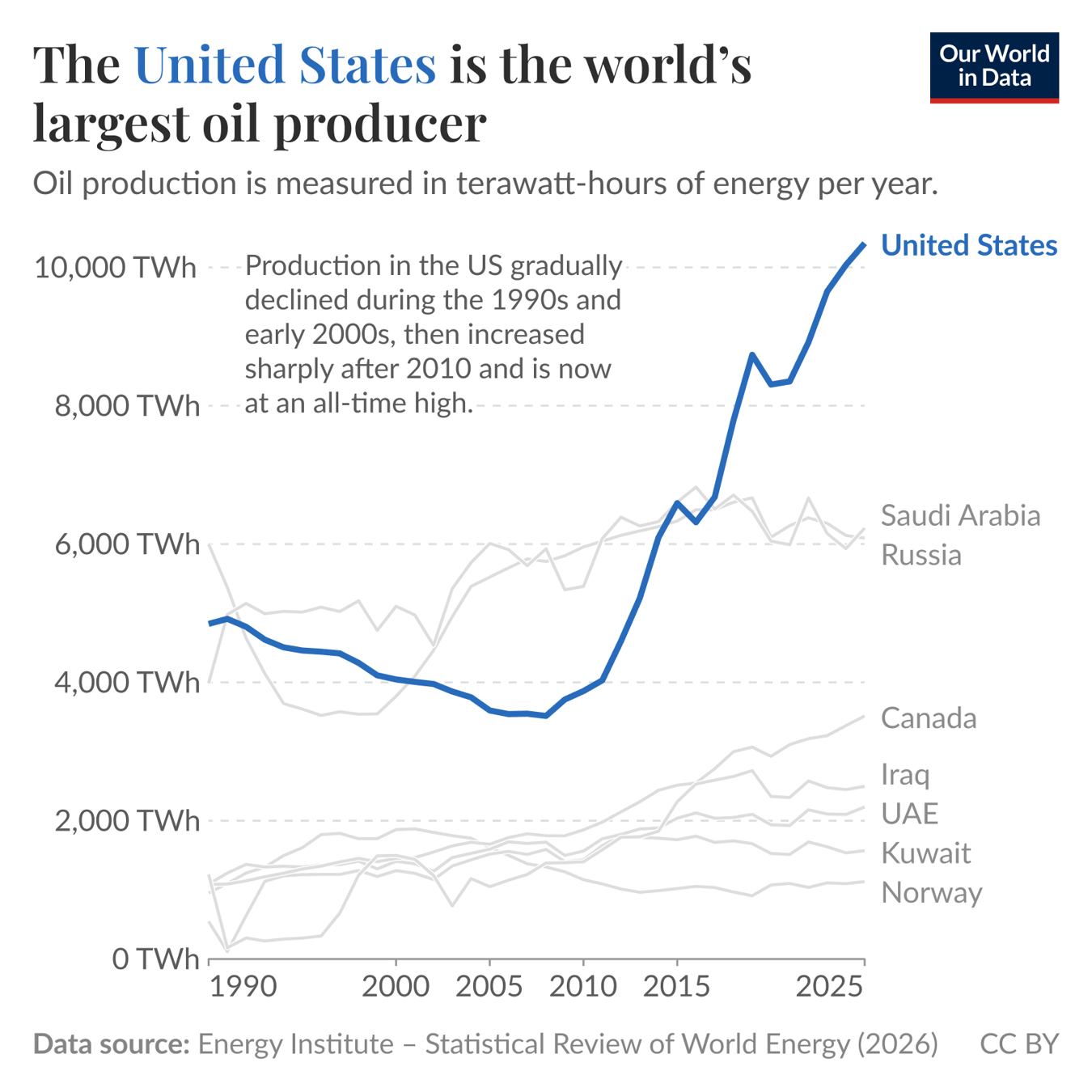 Line chart of oil production by country in terawatt-hours through 2025. US production falls from about 4,900 TWh around 1990 to about 3,500 TWh in the late 2000s, then rises sharply after 2010 to about 10,300 TWh, well above Saudi Arabia and Russia at roughly 6,000 TWh each. Canada, Iraq, the UAE, Kuwait, and Norway trail at 1,000 to 3,500 TWh.